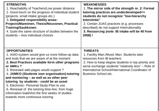 Table 2: Internal SWOT of IB programme