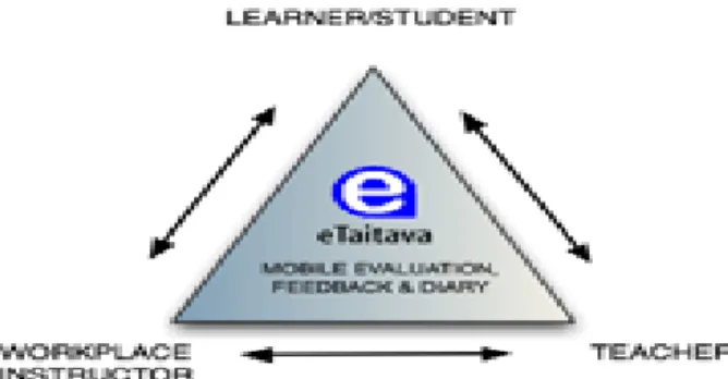 Figure 7: A Schematic model of the e-Taitava application and the stakeholders involved (Mobiletools, 2008)