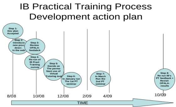 Figure 9: Time-based Action plan for developing Practical Training – process of IB Programme