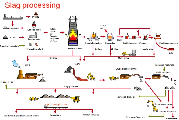 FIGURE  2.  The  steelmaking  process  and  the  processing  of  the  slags  (Merox  company presentation 2015) 