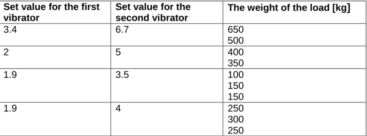 TABLE 2. Values for the vibrators and corresponding weights with the natural  sand 
