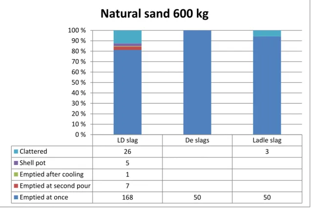 FIGURE 19. Results of the testing period with 600 kg of the natural sand 
