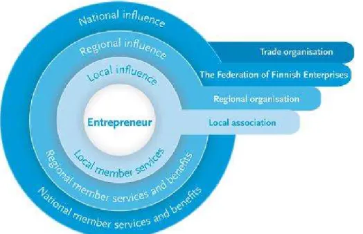 FIGURE 2. Organizational structure of the Federation (The Federation of Finnish Enterprises 2018b)   The entire organizational chain in the Federation participates in lobbying activities and the local  asso-ciations play an important role in economic polic
