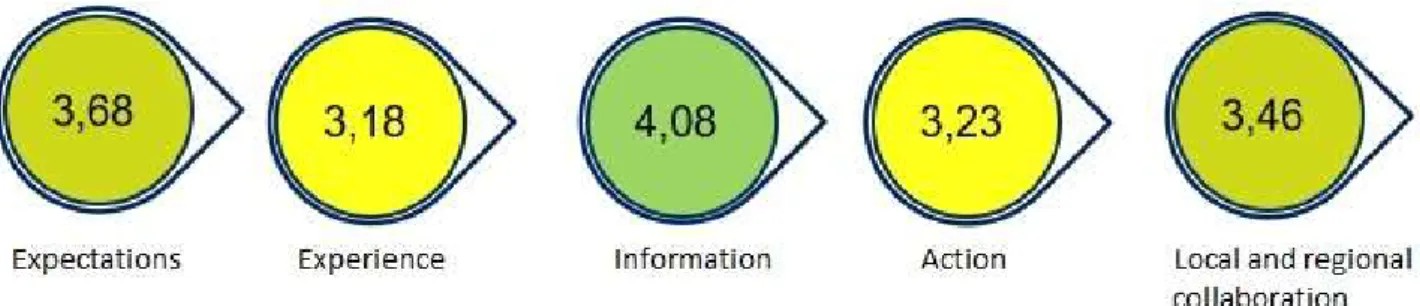 FIGURE 3. Scores from membership survey from 2016, on a scale of 1 (lowest) to 5 (highest) (The  Federation of Finnish Enterprises 2016)  