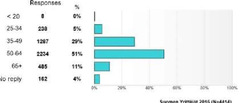 FIGURE 4. Age distribution of respondents of the membership survey from 2016 (The Federation of  Finnish Enterprises 2016)  