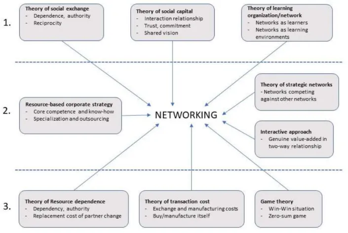 FIGURE 6. Different theories of networking (adopted from Hakanen et al. 2007, 47) 