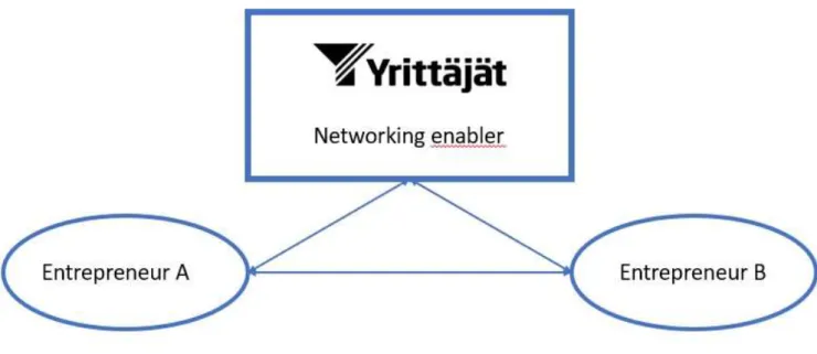 FIGURE 8. The Federation of Finnish Enterprises seen as a network enabler 