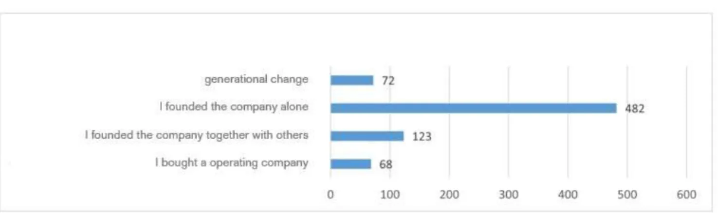 FIGURE 11. Did you start a new company or continue an operating business N=745 