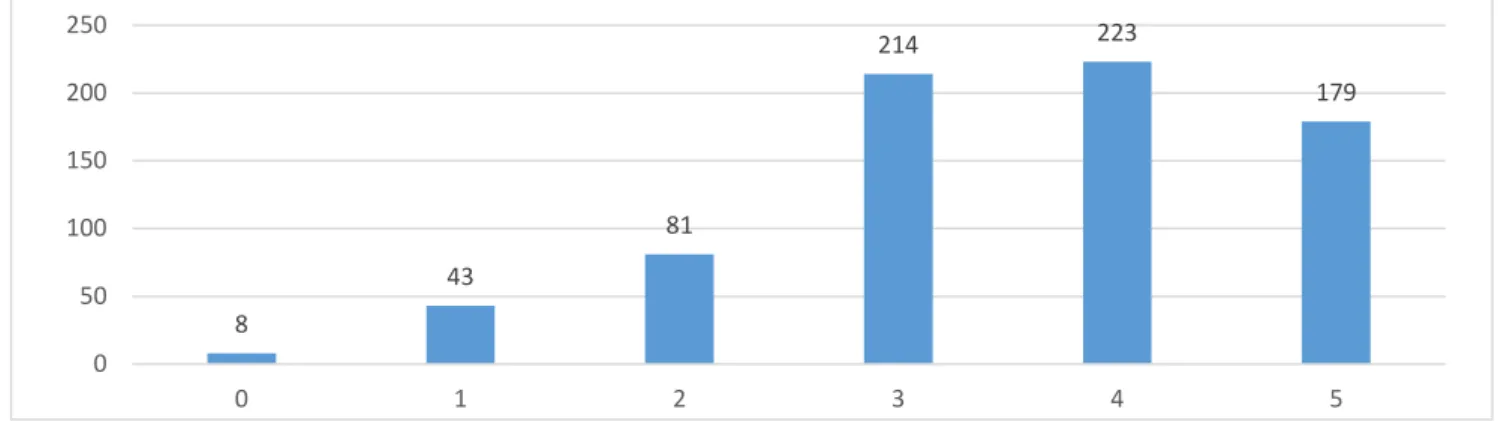 FIGURE 25. How necessary do you consider that kind of discussion area to be 1 = not at all, 5 = very  necessary N=748 