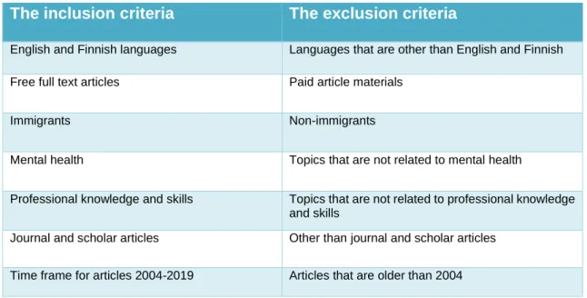 Table 1: The inclusion and exclusion research criteria 