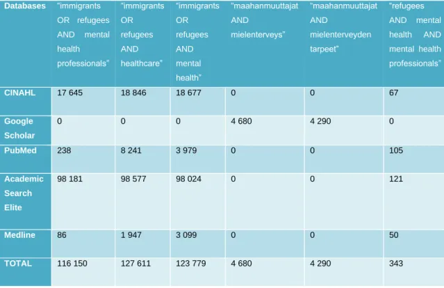 Table 2: Article search without filtration 