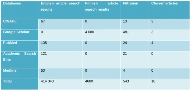 Table 3: The chosen articles after filtration and analysis 