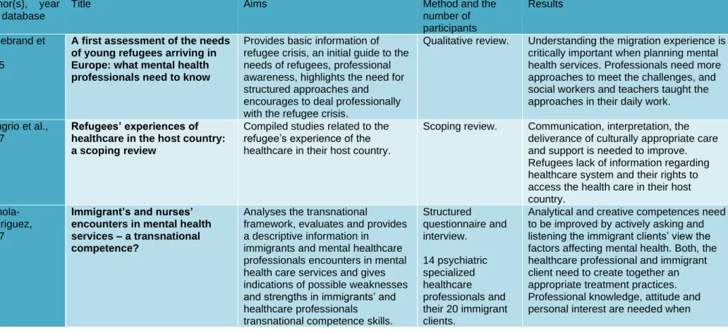 Appendix 1: Table 4: A summary of the 10 chosen articles 