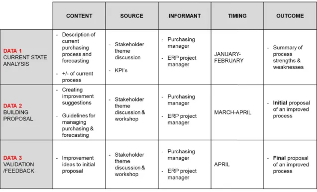 Figure 2.  Data plan for this Thesis. 
