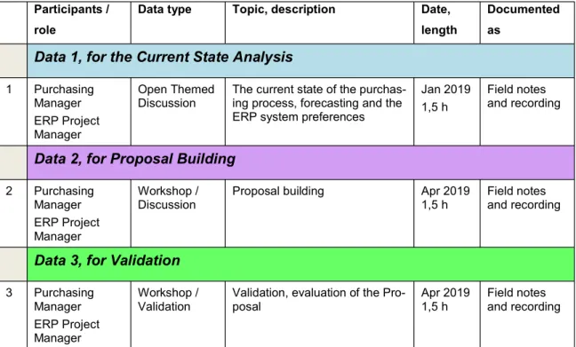 Table 1.  Data 1-3 collection rounds. 