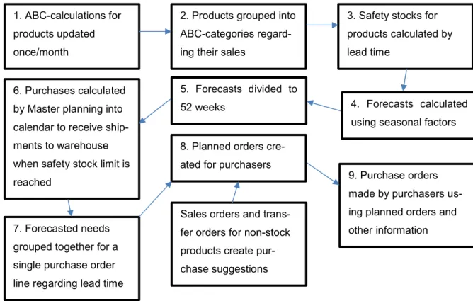 Figure 3.  Process map of the current purchasing process and forecasting practices. 