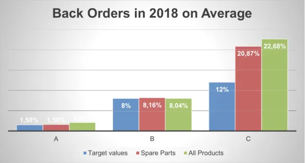 Figure 6.  Back orders on average in the case company (in 2018). 