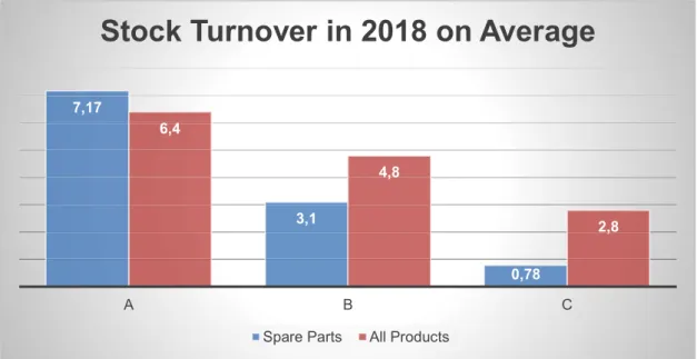 Figure 7.  Stock turnover in the case company by product category (in 2018). 