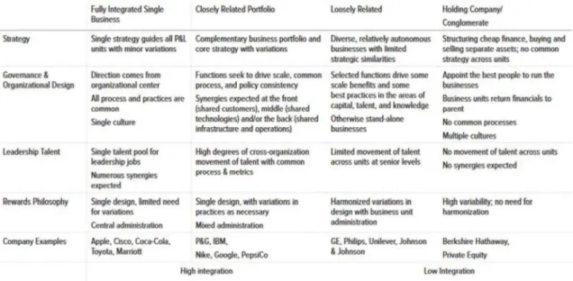 Table 2.  Four types of operating governance and degrees of integration (Kesler et al