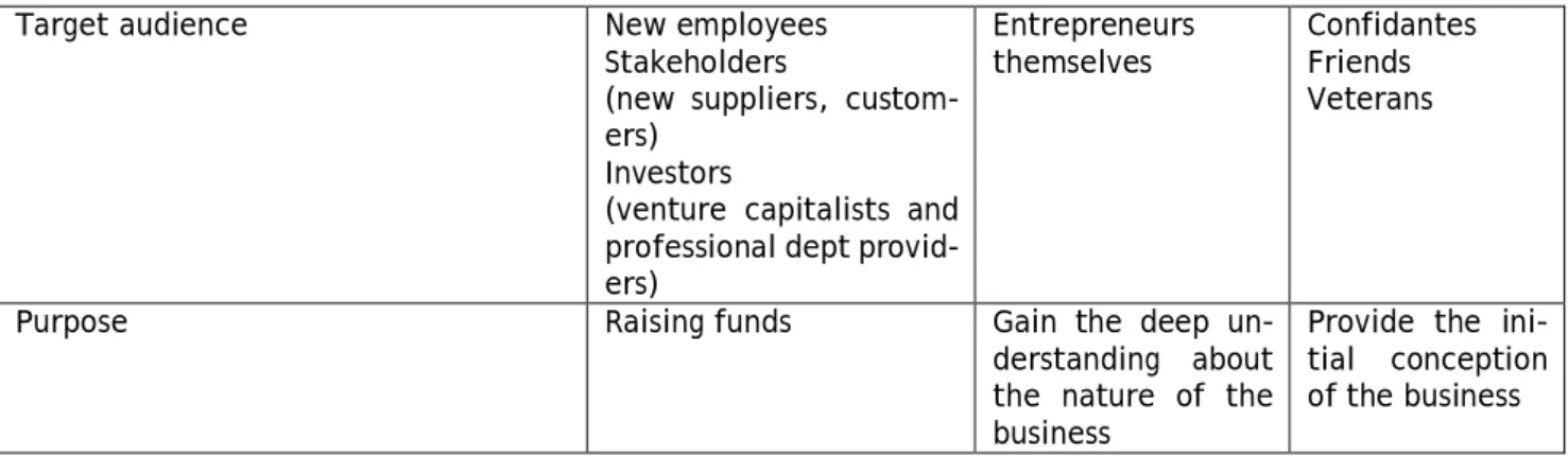 Table 1: Different types of business plan (Timmon 2011, 41-42.) 