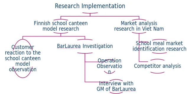 Figure 6: Research implementation structure 