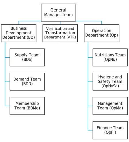 Figure 10: fineLunch organizational structure 