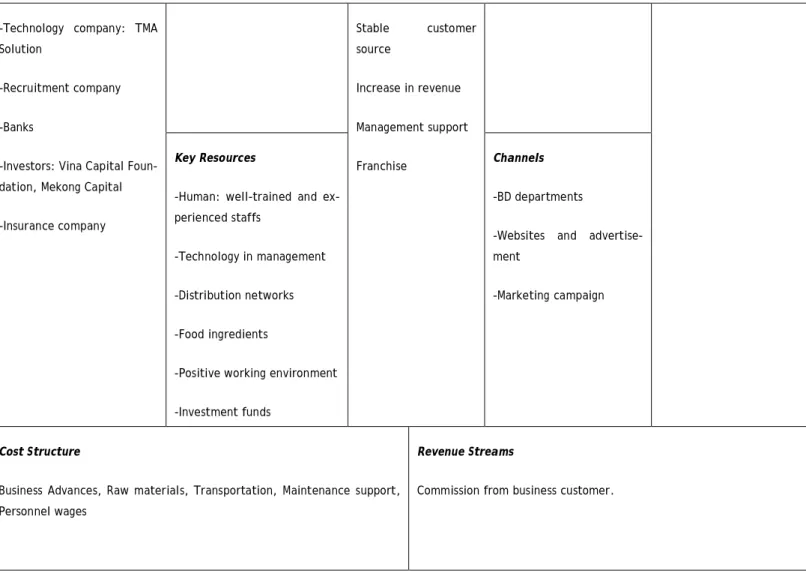 Table 4: Business Model Canvas of fineLunch  Customer segments 