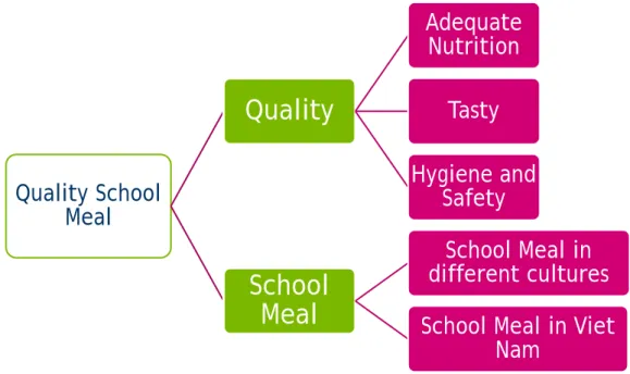Figure 1: Theoretical background structure 