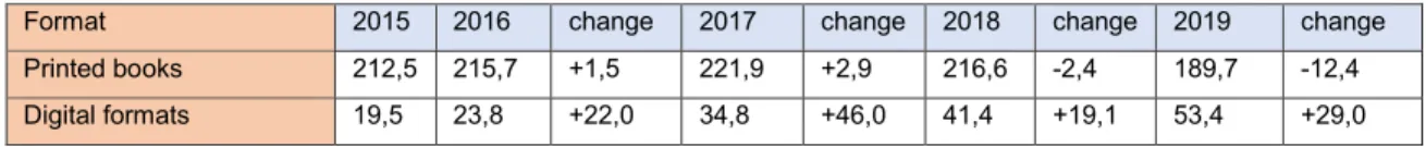 Table 1. The sales of printed and digital books in Finland 2015-2019. (Suomen Kustannusyhdistys, 2020) 