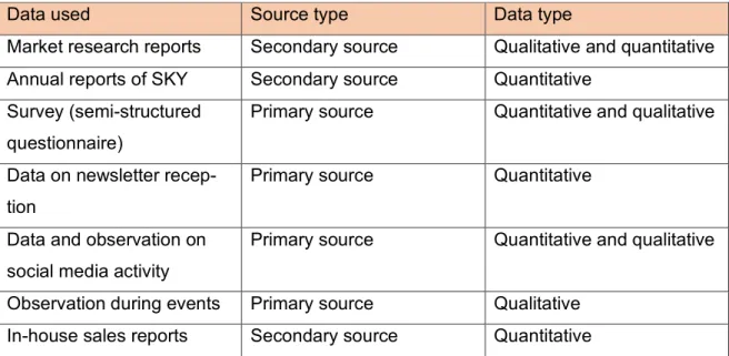 Table 2. Data sources and types of my study 
