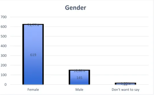 Figure 1. Gender of the respondents 