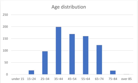 Figure 2. Age distribution 