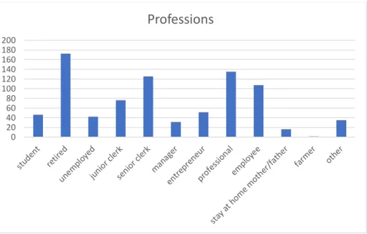 Figure 3. Professions 