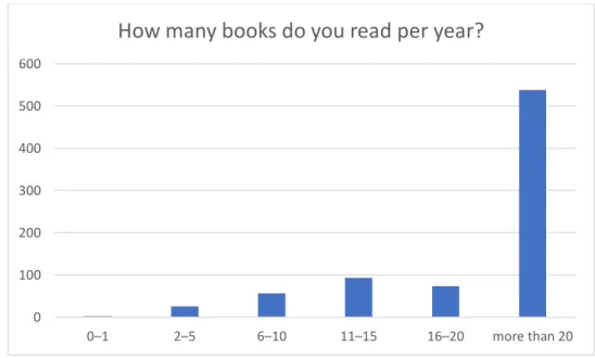 Figure 5. How many books do you read per year? 
