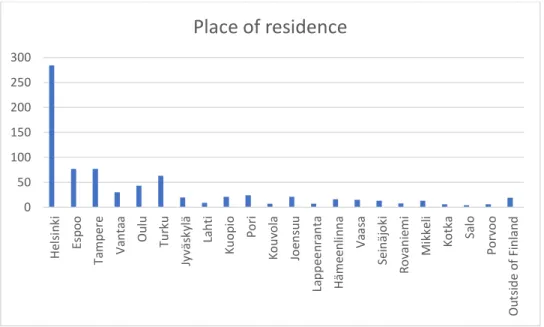 Figure 4. Place of residence 