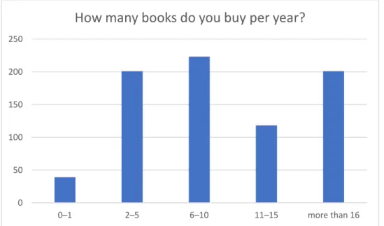 Figure 6. How many books do you buy per year? 