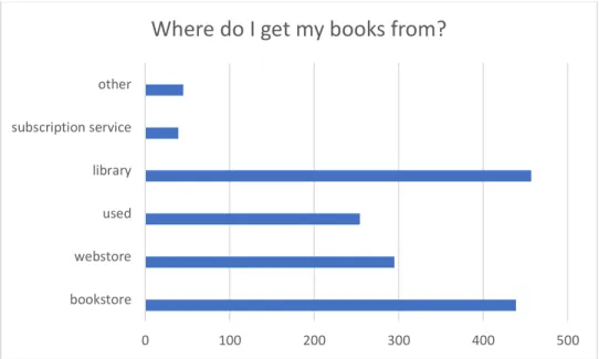 Figure 7. Where do I get my books from? 