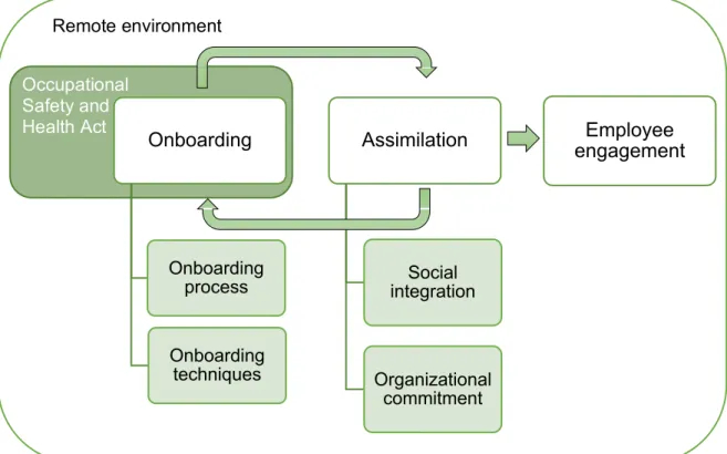 Figure 1 below depicts the theoretical framework of this thesis and the key concepts the  thesis is built around