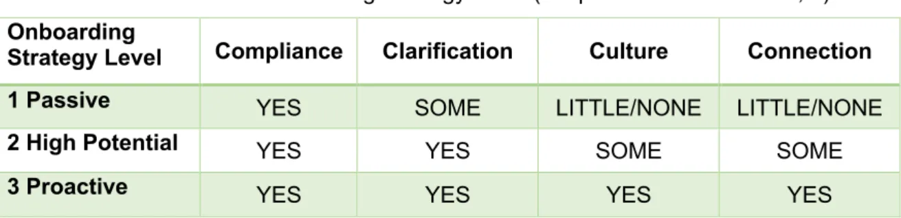 Table 1. The four C’s and Onboarding Strategy Level (adapted from Bauer 2010, 3)  Onboarding 