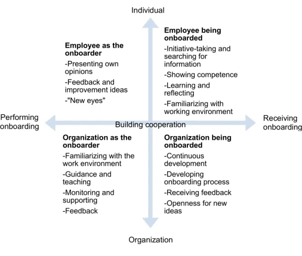 Figure 2. Four perspectives of onboarding (adapted from Eklund 2018, 39) 