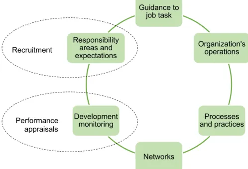 Figure 3. Onboarding process divided in six different sections (adapted from Eklund 2018,  92) 