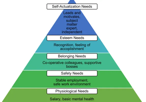 Figure 4. Hierarchy of Employee Engagement (adapted from Roy 28 January 2021) 