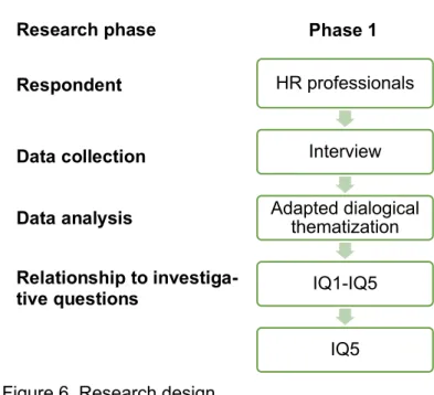 Figure 6. Research design Research data 