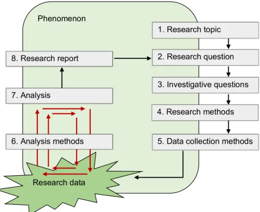 Figure 5. Qualitative research process (adapted from Kananen 2017, 52) 