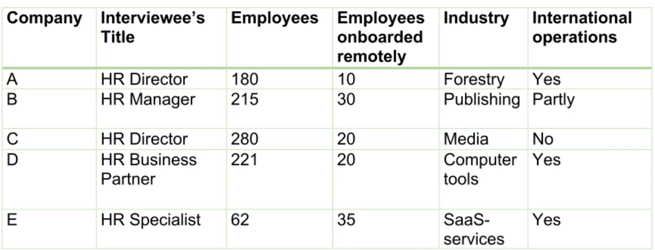 Table 2. Background data  Company  Interviewee’s 