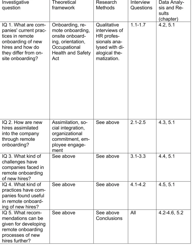 Table 1. Overlay matrix   Investigative  
