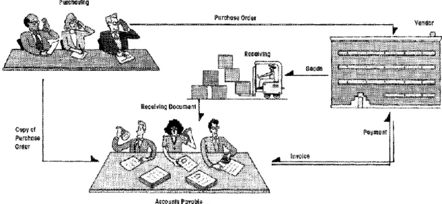 Figure 2. Ford’s Accounts Payable before BRP (Hammer 1990, 106) 