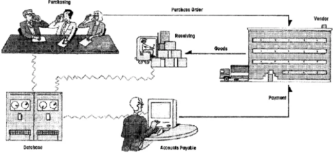 Figure 3. Ford’s Accounts Payable after implementing BRP (Hammer 1990, 107) 
