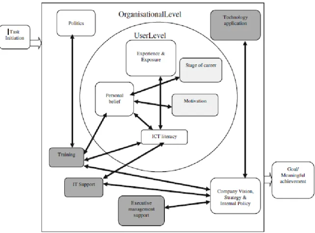 Figure 4. A theoretical framework of the mobile computing adoption and diffusion  issues within the specific construction company in South Africa (Abrahamse & Lotriet  2009, 76) 