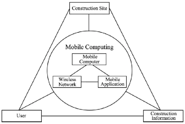 Figure 5. The framework of using mobile computing in on-site information manage- manage-ment (Chen &amp; Kamara 2007, 13) 